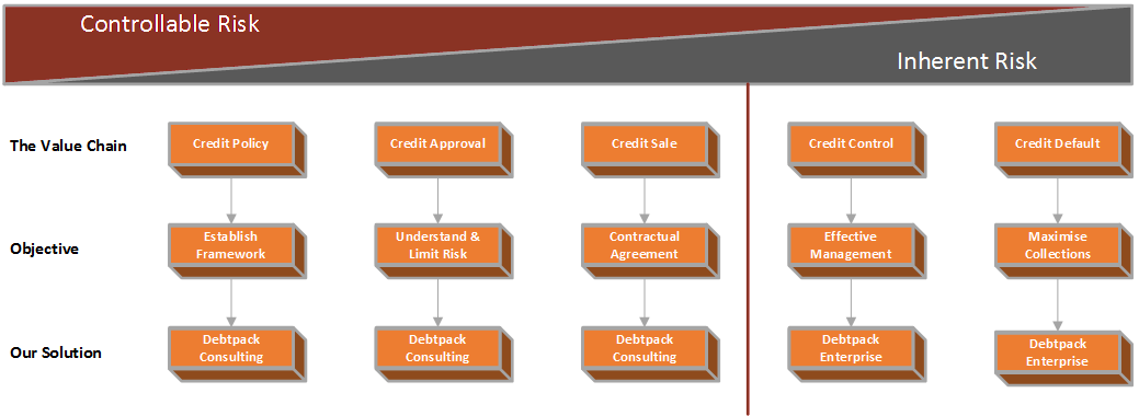 Credit Value Chain
